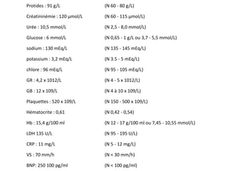 Protides : 91 g/L (N 60 - 80 g/L)
Créatininémie : 120 µmol/L (N 60 - 115 µmol/L)
Urée : 10,5 mmol/L (N 2,5 - 8,0 mmol/L)
Glucose : 6 mmol/L (N 0,65 - 1 g/L ou 3,7 - 5,5 mmol/L)
sodium : 130 mEq/L (N 135 - 145 mEq/L)
potassium : 3,2 mEq/L (N 3.5 - 5 mEq/L)
chlore : 96 mEq/L (N 95 - 105 mEq/L)
GR : 4,2 x 1012/L (N 4 - 5 x 1012/L)
GB : 12 x 109/L (N 4 à 10 x 109/L)
Plaquettes : 520 x 109/L (N 150 - 500 x 109/L)
Hématocrite : 0,61 (N 0,42 - 0,54)
Hb : 15,4 g/100 ml (N 12 - 17 g/100 ml ou 7,45 - 10,55 mmol/L)
LDH 135 U/L (N 95 - 195 U/L)
CRP : 11 mg/L (N 5 - 12 mg/L)
VS : 70 mm/h (N < 30 mm/h)
BNP: 250 100 pg/ml (N < 100 pg/ml)
 