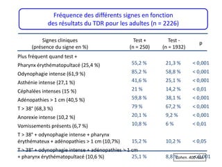 Fréquence des différents signes en fonction
des résultats du TDR pour les adultes (n = 2226)
Signes cliniques
(présence du signe en %)
Test +
(n = 250)
Test -
(n = 1932)
p
Plus fréquent quand test +
Pharynx érythématopultacé (25,4 %)
Odynophagie intense (61,9 %)
Asthénie intense (27,1 %)
Céphalées intenses (15 %)
Adénopathies > 1 cm (40,5 %)
T > 38° (68,3 %)
Anorexie intense (10,2 %)
Vomissements présents (6,7 %)
T > 38° + odynophagie intense + pharynx
érythémateux + adénopathies > 1 cm (10,7%)
T > 38° + odynophagie intense + adénopathies > 1 cm
+ pharynx érythématopultacé (10,6 %)
55,2 %
85,2 %
41,6 %
21 %
59,8 %
79 %
20,1 %
10,8 %
15,2 %
25,1 %
21,3 %
58,8 %
25,1 %
14,2 %
38,1 %
67,2 %
9,2 %
6 %
10,2 %
8,8 %
< 0,001
< 0,001
< 0,001
< 0,01
< 0,001
< 0,001
< 0,001
< 0,01
< 0,05
< 0,001
Cohen. 400 ASA
 
