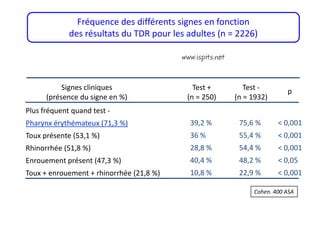 Fréquence des différents signes en fonction
des résultats du TDR pour les adultes (n = 2226)
Signes cliniques
(présence du signe en %)
Test +
(n = 250)
Test -
(n = 1932)
p
Plus fréquent quand test -
Pharynx érythémateux (71,3 %)
Toux présente (53,1 %)
Rhinorrhée (51,8 %)
Enrouement présent (47,3 %)
Toux + enrouement + rhinorrhée (21,8 %)
39,2 %
36 %
28,8 %
40,4 %
10,8 %
75,6 %
55,4 %
54,4 %
48,2 %
22,9 %
< 0,001
< 0,001
< 0,001
< 0,05
< 0,001
Cohen. 400 ASA
 