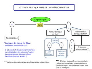 ATTITUDE PRATIQUE LORS DE L'UTILISATION DES TDR
Angine aiguë
TDR
+
Antibiotique
-
* Facteurs de risque de RAA :
- antécédent personnel de RAA
- 5 - 25 ans et : facteurs environnementaux
ou multiplication des épisodes d'angine
à streptocoque ou séjours en région
d'endémie (Afrique, Antilles…)
** traitement symptomatique antalgique et/ou antipyrétique
Traitement
symptomatique**
*** d ’autant plus que la symptomatologie
clinique est évocatrice d ’une étiologie non
streptococcique ; une surveillance peut être
utile au 3ème jour.
Facteur de risque
de RAA*
Pas de facteur
de risque de RAA*
culture
Anti-
biotique
Traitement
sympto-
matique**
+ -
*
*
*
 