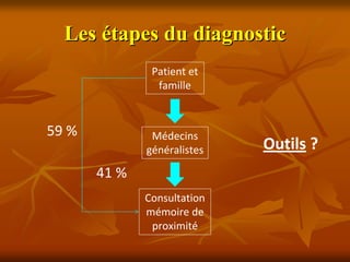 Les étapes du diagnostic
               Patient et 
                famille


59 %           Médecins 
              généralistes    Outils ?
       41 %
              Consultation 
              mémoire de 
               proximité
 