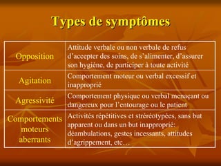 Types de symptômes
                Attitude verbale ou non verbale de refus
 Opposition     d’accepter des soins, de s’alimenter, d’assurer
                son hygiène, de participer à toute activité
                Comportement moteur ou verbal excessif et
  Agitation     inapproprié
                Comportement physique ou verbal menaçant ou
 Agressivité    dangereux pour l’entourage ou le patient
Comportements   Activités répétitives et stréréotypées, sans but
                apparent ou dans un but inapproprié:
   moteurs      déambulations, gestes incessants, attitudes
  aberrants     d’agrippement, etc…
 