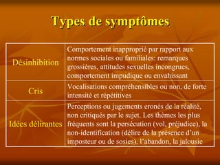 Types de symptômes
                   Comportement inapproprié par rapport aux
                   normes sociales ou familiales: remarques
 Désinhibition     grossières, attitudes sexuelles incongrues,
                   comportement impudique ou envahissant
                   Vocalisations compréhensibles ou non, de forte
      Cris         intensité et répétitives
                 Perceptions ou jugements eronés de la réalité,
                 non critiqués par le sujet. Les thèmes les plus
Idées délirantes fréquents sont la persécution (vol, préjudice), la
                 non-identification (délire de la présence d’un
                 imposteur ou de sosies), l’abandon, la jalousie
 