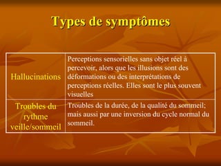 Types de symptômes

               Perceptions sensorielles sans objet réel à
               percevoir, alors que les illusions sont des
Hallucinations déformations ou des interprétations de
               perceptions réelles. Elles sont le plus souvent
               visuelles
 Troubles du Troubles de la durée, de la qualité du sommeil;
    rythme     mais aussi par une inversion du cycle normal du
               sommeil.
veille/sommeil
 