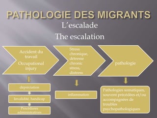 L’escalade
The escalation
Accident du
travail
Occupational
injury
dépréciation
Invalidité, handicap
Procédures
administratives
inflammation
Stress
chronique,
détresse
chronic
stress,
distress
pathologie
Pathologies somatiques,
souvent précédées et/ou
accompagnées de
troubles
psychopathologiques
 