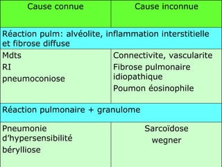 Diffuse Cause Pathologie Non Tumorale Bronchopulmonaire | PPT