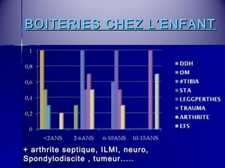 BOITERIES CCHHEEZZ LL’’EENNFFAANNTT 
++ aarrtthhrriittee sseeppttiiqquuee,, IILLMMII,, nneeuurroo,, 
SSppoonnddyyllooddiisscciittee ,, ttuummeeuurr.......... 
 