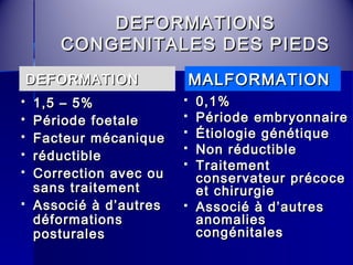 DDEEFFOORRMMAATTIIOONNSS 
CCOONNGGEENNIITTAALLEESS DDEESS PPIIEEDDSS 
DDEEFFOORRMMAATTIIOONN MMAALLFFOORRMMAATTIIOONN 
 00,,11%% 
 PPéérriiooddee eemmbbrryyoonnnnaaiirree 
 ÉÉttiioollooggiiee ggéénnééttiiqquuee 
 NNoonn rréédduuccttiibbllee 
 TTrraaiitteemmeenntt 
ccoonnsseerrvvaatteeuurr pprrééccooccee 
eett cchhiirruurrggiiee 
 AAssssoocciiéé àà dd’’aauuttrreess 
aannoommaalliieess 
ccoonnggéénniittaalleess 
 11,,55 –– 55%% 
 PPéérriiooddee ffooeettaallee 
 FFaacctteeuurr mmééccaanniiqquuee 
 rréédduuccttiibbllee 
 CCoorrrreeccttiioonn aavveecc oouu 
ssaannss ttrraaiitteemmeenntt 
 AAssssoocciiéé àà dd’’aauuttrreess 
ddééffoorrmmaattiioonnss 
ppoossttuurraalleess 
 