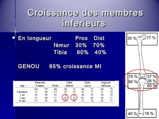 Croissance ddeess mmeemmbbrreess 
iinnffeerriieeuurrss 
 EEnn lloonngguueeuurr PPrrooxx DDiisstt 
fféémmuurr 3300%% 7700%% 
TTiibbiiaa 6600%% 4400%% 
GGEENNOOUU 6655%% ccrrooiissssaannccee MMII 
 