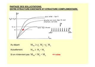 PARTAGE DES SOLLICITATIONS
ENTRE STRUCTURE EXISTANTE ET STRUCTURE COMPLEMENTAIRE.
●
Au départ:
Actuellement:
Si on n'intervient pas: = ruine
Rd g g q q
M M + M
γ γ
≥
Rd g q
M M + M
≥
Rd g q
M  M + M
 