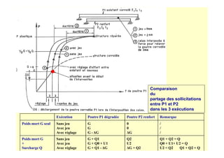 ●
Comparaison
du
partage des sollicitations
entre P1 et P2
dans les 3 exécutions
Exécution Poutre P1 dégradée Poutre P2 renfort Remarque
Poids mort G seul Sans jeu
Avec jeu
Avec réglage
G
G
G - ∆G
0
0
∆G
/
/
/
Poids mort G
+
Surcharge Q
Sans jeu
Avec jeu
Avec réglage
G + Q1
G + Q0 + U1
G + Q1 - ∆G
Q2
U2
∆G + Q2
Q1 + Q2 = Q
Q0 + U1+ U2 = Q
U2  Q2 Q1 + Q2 = Q
 