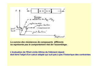 Comportement réel
La somme des résistances de composants différents
ne représente pas le comportement réel de l’assemblage.
L’évaluation de l'Etat Limite Ultime de l'élément réparé
doit faire l'objet d'un calcul adapté qui suit pas à pas l’historique des contraintes
 