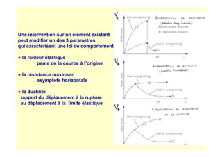 Une intervention sur un élément existant
peut modifier un des 3 paramètres
qui caractérisent une loi de comportement
● la raideur élastique
pente de la courbe à l’origine
● la résistance maximum
asymptote horizontale
asymptote horizontale
● la ductilité
rapport du déplacement à la rupture
au déplacement à la limite élastique
 