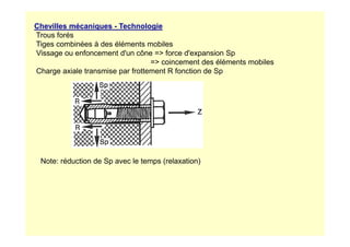 Chevilles mécaniques - Technologie
Trous forés
Tiges combinées à des éléments mobiles
Vissage ou enfoncement d'un cône = force d'expansion Sp
= coincement des éléments mobiles
Charge axiale transmise par frottement R fonction de Sp
Note: réduction de Sp avec le temps (relaxation)
 