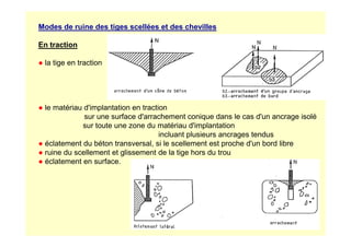 Modes de ruine des tiges scellées et des chevilles
En traction
● la tige en traction
● le matériau d'implantation en traction
sur une surface d'arrachement conique dans le cas d'un ancrage isolé
sur toute une zone du matériau d'implantation
sur toute une zone du matériau d'implantation
incluant plusieurs ancrages tendus
● éclatement du béton transversal, si le scellement est proche d'un bord libre
● ruine du scellement et glissement de la tige hors du trou
● éclatement en surface.
 