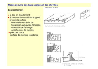 Modes de ruine des tiges scellées et des chevilles
En cisaillement
● la tige en cisaillement
● écrasement du matériau support
près de la surface
éventuellement suivi de
fissuration au bout de l'ancrage
extraction de l'ancrage
arrachement de matière
● près des bords
surface de moindre résistance
surface de moindre résistance
 