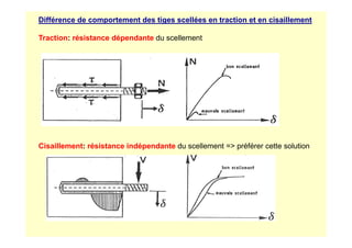 Différence de comportement des tiges scellées en traction et en cisaillement
Traction: résistance dépendante du scellement
Cisaillement: résistance indépendante du scellement = préférer cette solution
 