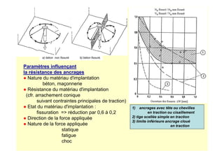 a) béton non fissuré b) béton fissuré.
Paramètres influençant
la résistance des ancrages
● Nature du matériau d'implantation
1) ancrages avec tête ou chevilles
en traction ou cisaillement
2) tige scellée simple en traction
3) limite inférieure ancrage cloué
en traction
● Nature du matériau d'implantation
béton, maçonnerie
● Résistance du matériau d'implantation
(cfr. arrachement conique
suivant contraintes principales de traction)
● Etat du matériau d'implantation :
fissuration = réduction par 0,6 à 0,2
● Direction de la force appliquée
● Nature de la force appliquée
statique
fatigue
choc
 