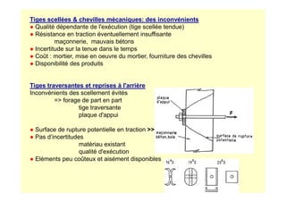 Tiges scellées  chevilles mécaniques: des inconvénients
● Qualité dépendante de l'exécution (tige scellée tendue)
● Résistance en traction éventuellement insuffisante
maçonnerie, mauvais bétons
● Incertitude sur la tenue dans le temps
● Coût : mortier, mise en oeuvre du mortier, fourniture des chevilles
● Disponibilité des produits
Tiges traversantes et reprises à l'arrière
Inconvénients des scellement évités
= forage de part en part
= forage de part en part
tige traversante
plaque d'appui
● Surface de rupture potentielle en traction 
● Pas d’incertitudes
matériau existant
qualité d'exécution
● Eléments peu coûteux et aisément disponibles
 