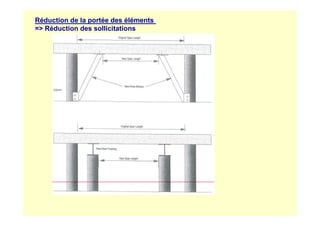 Réduction de la portée des éléments
= Réduction des sollicitations
 