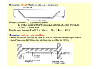 B. Ancrage direct. Scellement dans le béton sain
Dimensionnement du scellement fonction
du produit utilisé: mortier hydraulique, résines, chevilles chimiques
de l'effort à transmettre
Mortier coulé dans un trou foré et nettoyé Φtrou ≈ Φbarre + 2mm
C. Ancrage indirect = via chevilles…
C. Ancrage indirect = via chevilles…
● Plats ou profilés métalliques fixés à l'aide de chevilles ou d’ancrages scellés
● Assemblage de l’armature par soudage sur les plats ou profils
 