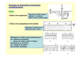 Résistance à l’effort rasant
adhérence béton -béton
Résistance à l’effort rasant
adhésion + frottement
(effort vertical = poids chape)
Exemples de dispositions d’armatures
complémentaires
Dalles
● Dans une engravure
● Dans une surépaisseur de section
adhérence béton -béton
Résistance à l’effort rasant améliorée par:
(a) adhérence améliorée
grains de sables collés à l’epoxy
(b) goujons ou chevilles
(c) « goujons de béton »
(d) cornière chevillées
 