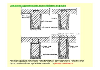 Armatures supplémentaires en surépaisseur de poutre
Attention: toujours transmettre l'effort tranchant correspondant à l'effort normal
repris par l'armature longitudinale nouvelle = penser « coutures »
 