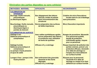Elimination des parties dégradées ou sans cohésion
METHODES - MATERIEL EFFICACITE INCONVENIENTS
A.ELIMINATION EN
EPAISSEUR
Burinage. Outils manuels,
pneumatiques
ou électriques légers
Bon dégagement des bétons
fissurés, brûlés et pollués
dans l'encombrement des
armatures
Création de micro fissurations
locales dans le cas d'abattage
sans précaution.
Bouchardage. Outils manuels,
pneumatiques ou
électriques légers à
pointes de diamant
Bonne préparation des surfaces
de faible importance
Micro fissuration importante
B.ELIMINATION DE SURFACE
Sablage à sec Avec sables synthétiques agréés, Nuages de poussières. Nécessité
Sablage à sec
Sableuse pneumatique et
compresseur
Avec sables synthétiques agréés,
bonne préparation des bétons
et armatures avec utilisation
de liants de synthèse
Nuages de poussières. Nécessité
d'un personnel qualifié,
équipé de protection
individuelle agréée, risques
pour ce personnel
Sablage humide
Sableuse pneumatique et
compresseur
ou pompe à haute pression
et ajout de sable
Efficace s'il y a séchage Risque important de pollution des
parties voisines, prévoir une
protection efficace, nécessité
d'un délai de séchage ou
l'emploi d'un liant adhérent
sur surface humide
Lavage à l'eau : pompe à très
haute pression
Bon enlèvement des granulats
dessertis et des liants
dégradés.
Efficace s'il y a séchage
Risques pour le personnel,
nécessité d'un délai de
séchage ou emploi d'un liant
adhérent sur surface humide
 