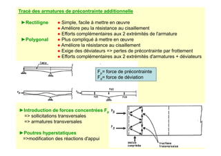 Tracé des armatures de précontrainte additionnelle
►Rectiligne ● Simple, facile à mettre en œuvre
● Améliore peu la résistance au cisaillement
● Efforts complémentaires aux 2 extrémités de l'armature
►Polygonal ● Plus compliqué à mettre en œuvre
● Améliore la résistance au cisaillement
● Exige des déviateurs = pertes de précontrainte par frottement
● Efforts complémentaires aux 2 extrémités d'armatures + déviateurs
Fp= force de précontrainte
Fd= force de déviation
►Introduction de forces concentrées Fp
= sollicitations transversales
= armatures transversales
►Poutres hyperstatiques
=modification des réactions d'appui
Fd= force de déviation
 