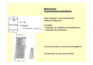 Maçonneries
Caractéristiques spécifiques
force verticale = une précontrainte
Utilité du frottement
Humidité
= réduction du coefficient de frottement µ
= réduction de résistance
Les murs anciens ne sont pas homogènes
Coupe dans un mur ancien (Pise)
 