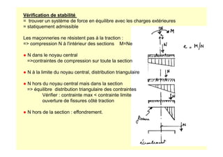 Vérification de stabilité
= trouver un système de force en équilibre avec les charges extérieures
= statiquement admissible
Les maçonneries ne résistent pas à la traction :
= compression N à l'intérieur des sections M=Ne
● N dans le noyau central
=contraintes de compression sur toute la section
● N à la limite du noyau central, distribution triangulaire
● N hors du noyau central mais dans la section
= équilibre distribution triangulaire des contraintes
Vérifier : contrainte max  contrainte limite
ouverture de fissures côté traction
● N hors de la section : effondrement.
 