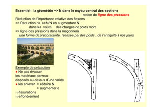 Essentiel: la géométrie = N dans le noyau central des sections
notion de ligne des pressions
Réduction de l’importance relative des flexions
= Réduction de e=M/N en augmentant N
dans les voûte des charges de poids mort
= ligne des pressions dans la maçonnerie
une forme de précontrainte, réalisée par des poids , de l’antiquité à nos jours
Exemple de précaution
● Ne pas évacuer
les matériaux pierreux
disposés au-dessus d’une voûte
● les enlever = réduire N
= augmenter e
⇒fissurations
⇒effondrement
 