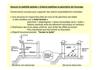 Assurer la stabilité globale = d'abord stabiliser la géométrie de l'ouvrage
Constructions conçues pour supporter des actions essentiellement verticales
● Une structure en maçonnerie faite de murs et de planchers est stable
si elle constitue une « boîte fermée »
planchers = diaphragmes = faces horizontales de la « boîte »
liaisons positives entre les éléments horizontaux et verticaux
● Distribution des murs assez uniforme pour éviter les effets de torsion
Plus importante que hors plomb ou fissuration
● Objectif structural premier : fermer la boîte
Structure non liaisonnée Structure liaisonnée
 