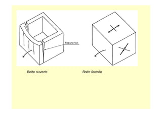 Boite ouverte Boite fermée
 
