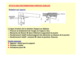 EFFETS DES DEFORMATIONS PARFOIS OUBLIES
Rotation aux appuis
La ligne d'action de la réaction d'appui se déplace
La ligne d'action de la réaction d'appui se déplace
⇒ Fissure et éclatement de l'angle où l'appui a lieu
⇒ Moments de flexion M dans l'élément supportant la poutre
⇒ Soulèvement relatif endommageant les éléments au dessus de la poutre
⇒ Soulèvement relatif : moment M- dans la poutres, fissures
Contre mesures
► Appuis + étroit que le support
► Poutres +raides
► Armatures pour M-
 