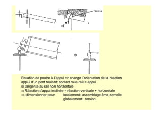 Rotation de poutre à l'appui = change l'orientation de la réaction
appui d'un pont roulant: contact roue rail = appui
si tangente au rail non horizontale
⇒Réaction d'appui inclinée = réaction verticale + horizontale
⇒ dimensionner pour localement: assemblage âme-semelle
globalement: torsion
 