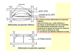 Déformation du plancher inférieur
La cloison suit les déformations du plancher
inférieur
puis il se forme une « voûte inférieure »
la cloison se déchargeant sur ses extrémités.
Si la déformation du plancher s'accroît
Déformation du plancher supérieur
Si la déformation du plancher s'accroît
la partie de la cloison se trouvant en dessous
de la voûte se détache du reste
= une fissure qui délimite nettement la voûte.
 