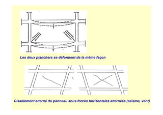 Les deux planchers se déforment de la même façon
Les deux planchers se déforment de la même façon
Cisaillement alterné du panneau sous forces horizontales alternées (séisme, vent)
 