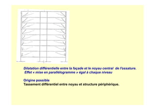 Dilatation différentielle entre la façade et le noyau central de l'ossature.
Effet « mise en parallélogramme » égal à chaque niveau
Origine possible
Tassement différentiel entre noyau et structure périphérique.
 