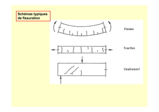 Schémas typiques
de fissuration
 