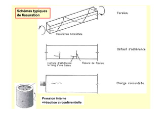 Schémas typiques
de fissuration
Pression interne
=>traction circonférentielle
 