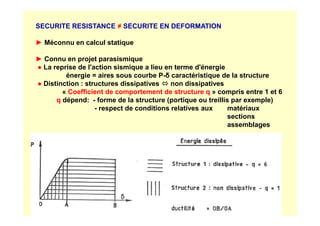 SECURITE RESISTANCE ≠ SECURITE EN DEFORMATION
► Méconnu en calcul statique
► Connu en projet parasismique
● La reprise de l'action sismique a lieu en terme d'énergie
énergie = aires sous courbe P-δ caractéristique de la structure
● Distinction : structures dissipatives 


 non dissipatives
« Coefficient de comportement de structure q » compris entre 1 et 6
q dépend: - forme de la structure (portique ou treillis par exemple)
- respect de conditions relatives aux matériaux
sections
sections
assemblages
 