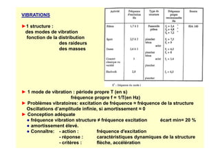 VIBRATIONS
►1 structure :
des modes de vibration
fonction de la distribution
des raideurs
des masses
► 1 mode de vibration : période propre T (en s)
fréquence propre f = 1/T(en Hz)
► Problèmes vibratoires: excitation de fréquence ≈ fréquence de la structure
Oscillations d’amplitude infinie, si amortissement ≈ 0
► Conception adéquate
● fréquence vibration structure ≠ fréquence excitation écart min= 20 %
● amortissement élevé.
● Connaître: - action : fréquence d'excitation
- réponse : caractéristiques dynamiques de la structure
- critères : flèche, accélération
 