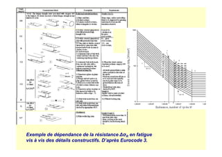 Exemple de dépendance de la résistance ∆σR en fatigue
vis à vis des détails constructifs. D’après Eurocode 3.
 