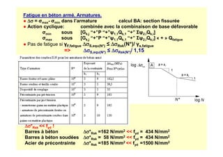Fatigue en béton armé. Armatures.
● ∆σ
∆σ
∆σ
∆σ = σmax- σmin dans l’armature calcul BA: section fissurée
● Action cyclique: combinée avec la combinaison de base défavorable
σmin sous [Gk,j “+”P “+”ψ1,1Qk,1 “+” Σψ2,iQk,i]
σmax sous [Gk,j “+”P “+”ψ1,1Qk,1 “+” Σψ2,iQk,i] « + » Qfatigue
● Pas de fatigue si γF,fatigue ∆σ
∆σ
∆σ
∆σS,equ(N*) ≤ ∆σ
∆σ
∆σ
∆σRsk(N*)/ γs,fatigue
= ∆σ
∆σ
∆σ
∆σS,equ(N*) ≤ ∆σ
∆σ
∆σ
∆σRsk(N*)/ 1,15
∆σ
∆σ
∆σ
∆σ*Rsk  fyd !
Barres à béton ∆σ
∆σ
∆σ
∆σ*Rsk =162 N/mm2  fyd = 434 N/mm2
Barres à béton soudées ∆σ
∆σ
∆σ
∆σ*Rsk = 58 N/mm2  fyd = 434 N/mm2
Acier de précontrainte ∆σ
∆σ
∆σ
∆σ*Rsk =185 N/mm2  fyd =1500 N/mm2
 