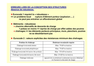 ERREURS LORS DE LA CONCEPTION DES STRUCTURES
Absence de robustesse.
►Eurocode 1 requiert la « robustesse »
= un problème local rupture d’élément porteur (explosion ,…)
ne peut pas entraîner un effondrement global
► Bâtiments : robustesse
● chemins alternatifs de descente de charge
1 poteau en moins = reprise de charge par effet cables des poutres
● chaînages = les éléments porteurs principaux, murs, planchers, poutres
ne se désolidarisent pas
ne se désolidarisent pas
► Eurocode 2 : valeurs explicites des résistances minimum des chaînages
 