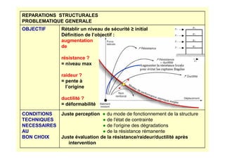 REPARATIONS STRUCTURALES
PROBLEMATIQUE GENERALE
OBJECTIF Rétablir un niveau de sécurité ≥ initial
Définition de l’objectif :
augmentation
de
résistance ?
= niveau max
raideur ?
= pente à
W3
W2
W1
F4
F3
F2
F1
Fb
W4
= pente à
l’origine
ductilité ?
= déformabilité
CONDITIONS
TECHNIQUES
NECESSAIRES
AU
BON CHOIX
Juste perception ● du mode de fonctionnement de la structure
● de l'état de contrainte
● de l'origine des dégradations
● de la résistance rémanente
Juste évaluation de la résistance/raideur/ductilité après
intervention
 