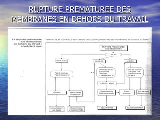 RUPTURE PREMATUREE DES MEMBRANES EN DEHORS DU TRAVAIL 