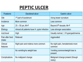 PEPTIC ULCER
 