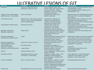 ULCERATIVE LESIONS OF GIT
 